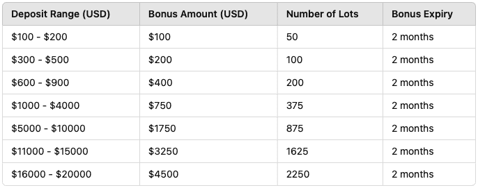 Oxshare Bonus Range